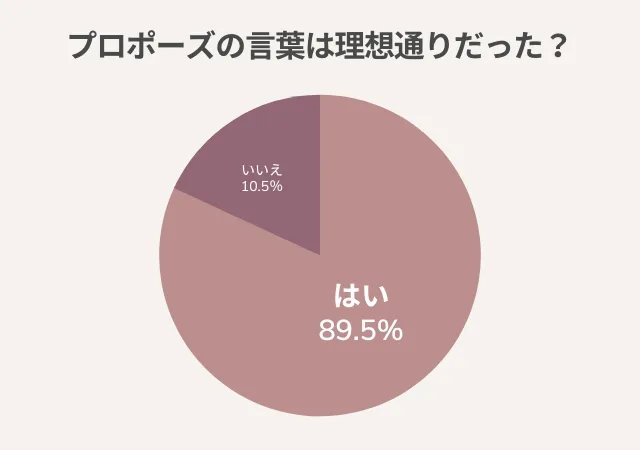 プロポーズの言葉は理想通りだった？