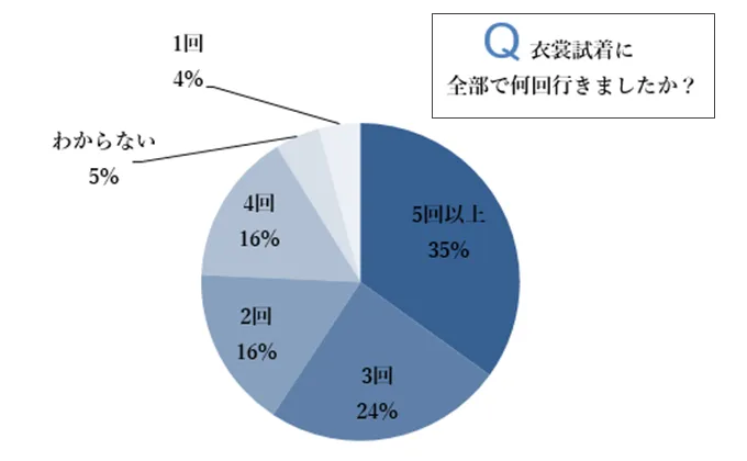 衣裳試着の回数