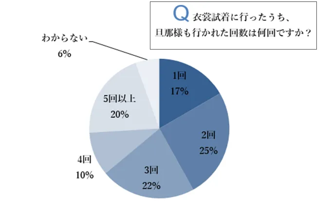 旦那様と試着に行かれた方