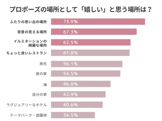 プロポーズの場所として「嬉しい」と思う場所は？