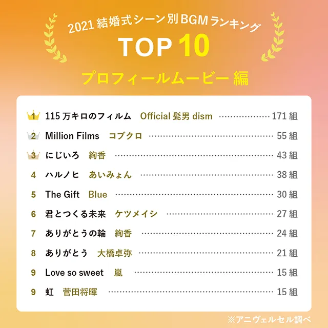 「プロフィールムービー」のBGMランキングTOP10