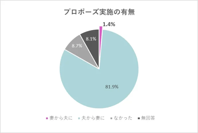 逆プロポーズの割合