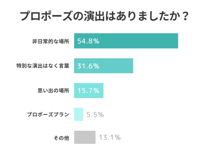 プロポーズの演出はありましたか？