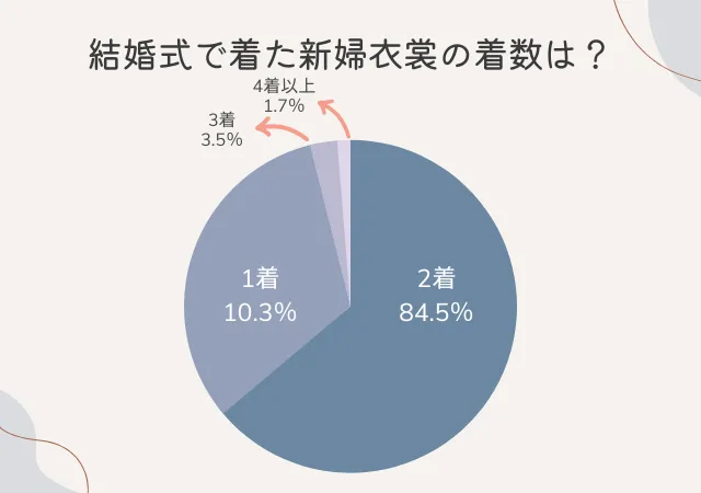 結婚式当日にご新婦が着た衣裳の枚数のグラフ