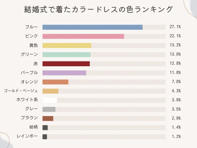 結婚式できたカラードレスの色ランキング