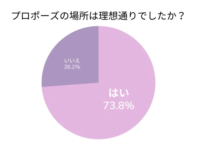 プロポーズの場所は理想通りだった?