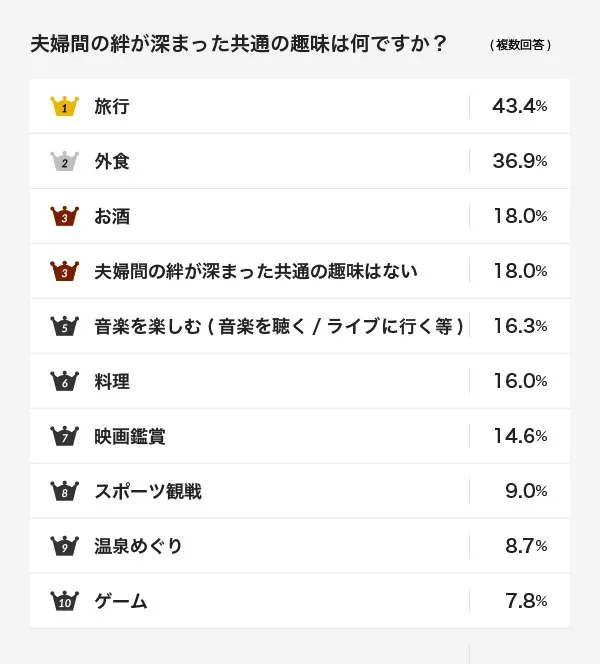 ３位のお酒(18%)、２位の外食(36%)に大差をつけて堂々１位に輝いた夫婦共通の趣味とは…？