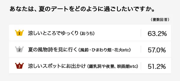 あなたは、夏のデートをどのように過ごしたいですか。