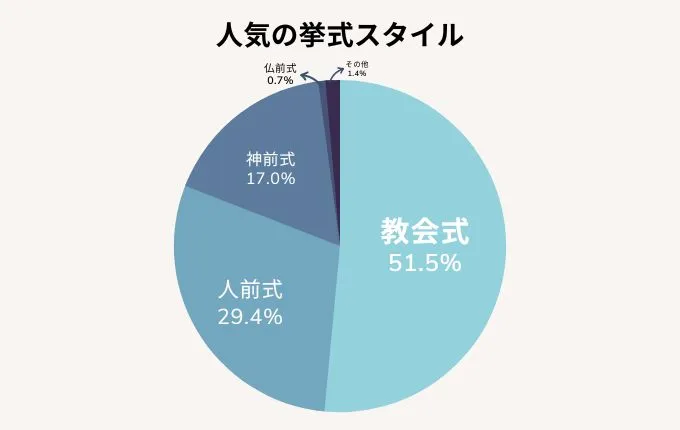 人気の挙式スタイル