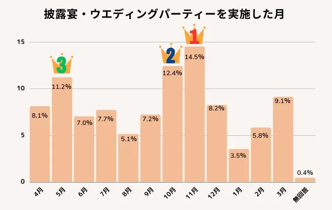 結婚式の多い時期ランキング