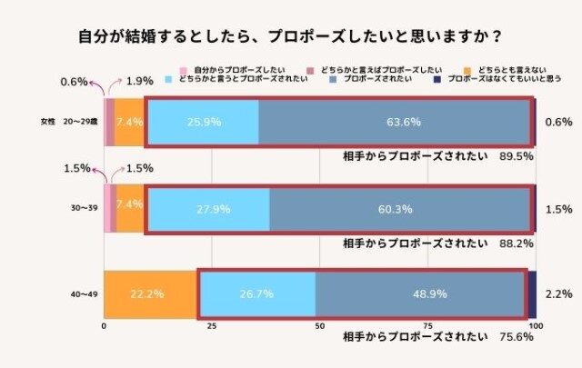 プロポーズアンケート