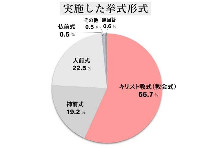 実施した挙式形式