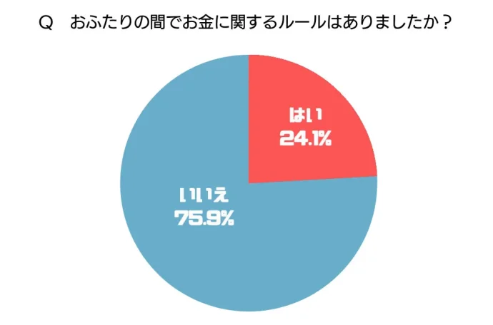 Qおふたりの間でお金に関するルールはありましたか？