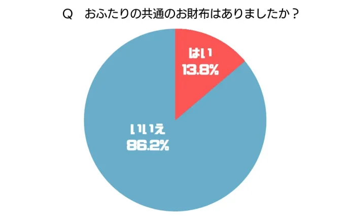 Qおふたりの共通のお財布はありましたか？