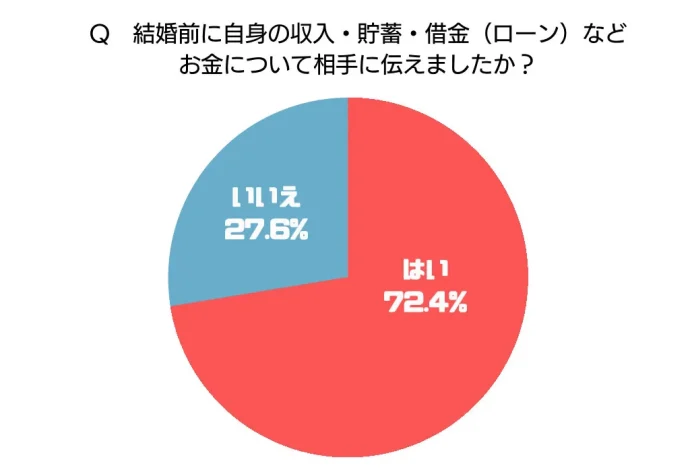 Q結婚前に自身の収入・貯蓄・借金(ローン)などお金について相手に伝えましたか？