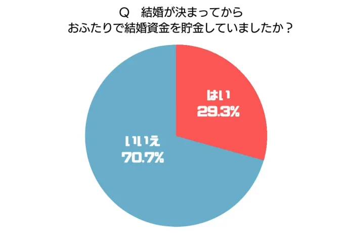 Q結婚が決まってからおふたりで結婚資金を貯金していましたか？