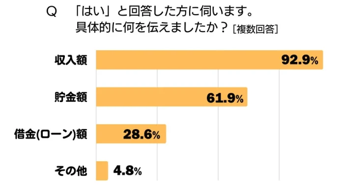 Qはいと回答した方に伺います。具体的に何を伝えましたか？