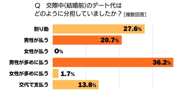 Q交際中(結婚前)のデート代はどのように分担していましたか？