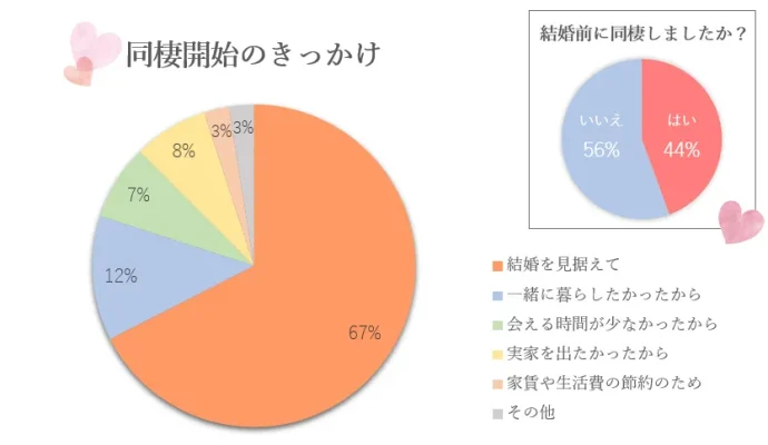 同棲のきっかけは「結婚前提」が多数！先輩カップルから学ぶ、同棲のメリットやルール