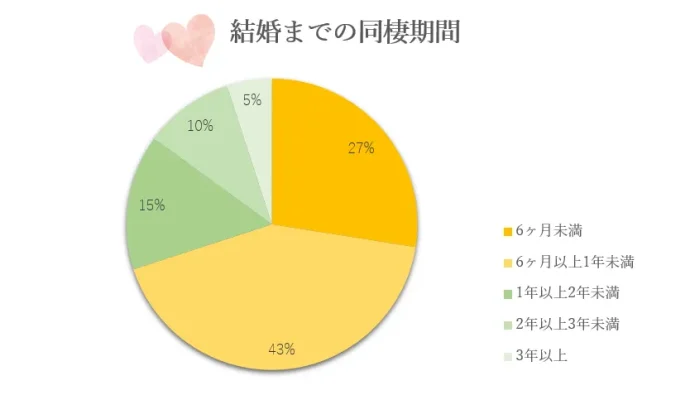 同棲のきっかけは「結婚前提」が多数！先輩カップルから学ぶ、同棲のメリットやルール