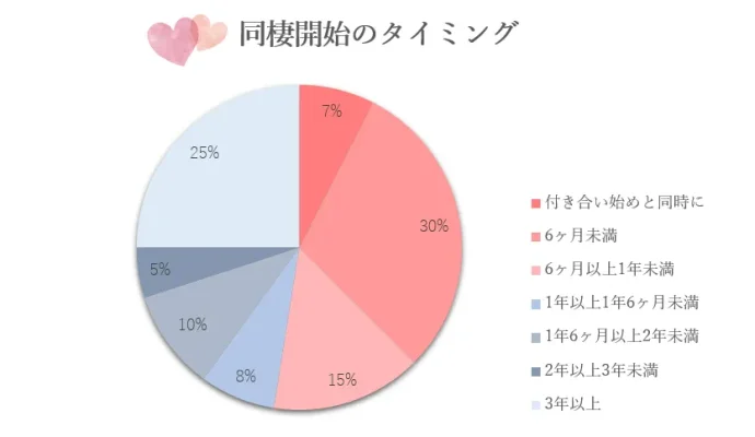 同棲のきっかけは「結婚前提」が多数！先輩カップルから学ぶ、同棲のメリットやルール