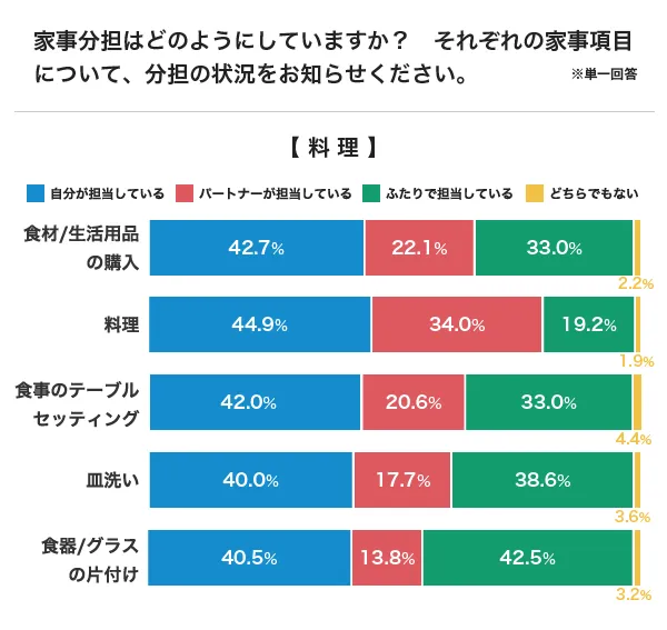 「家事分担」