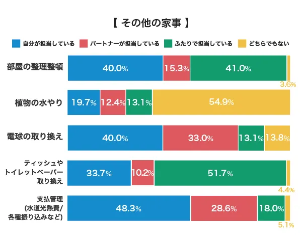 その他家事