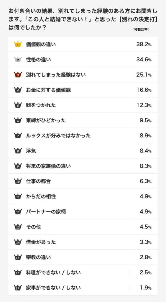 「浮気」は8位、「からだの相性」は12位。別れの決定打はフィジカルよりメンタルが重要？