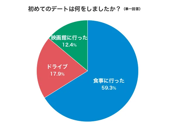 「スポーツ観戦デート」について調査！距離が縮まるスポーツは？