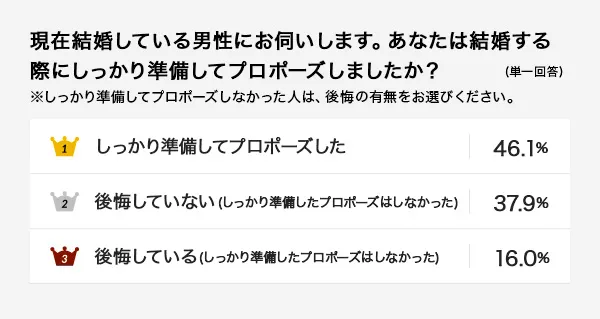 いまどきカップルの「プロポーズ」のリアルとは？