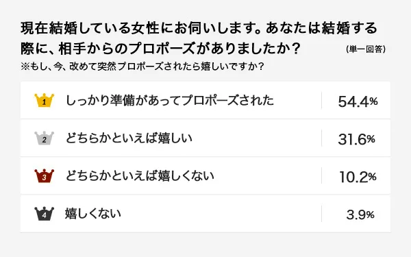 いまどきカップルの「プロポーズ」のリアルとは？