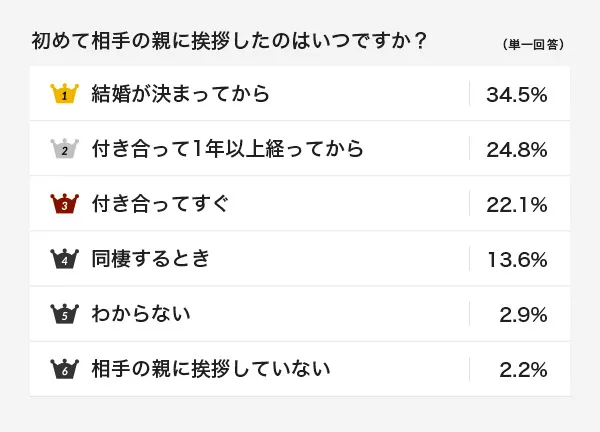 結婚が決まって、ご両親への初めてのご挨拶で気をつけたことは？