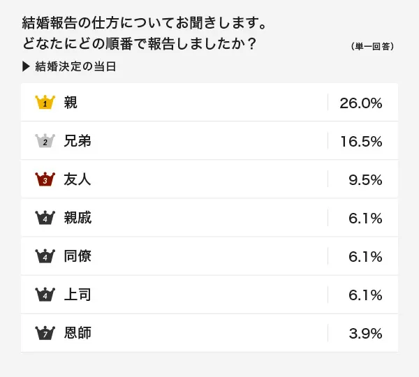 結婚報告は「直接」が7割越え。電話やLINEで報告の割合は？