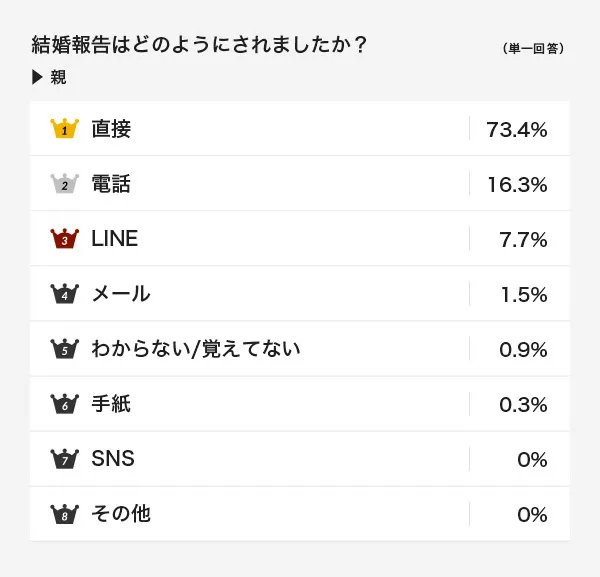 結婚報告は「直接」が7割越え。電話やLINEで報告の割合は？