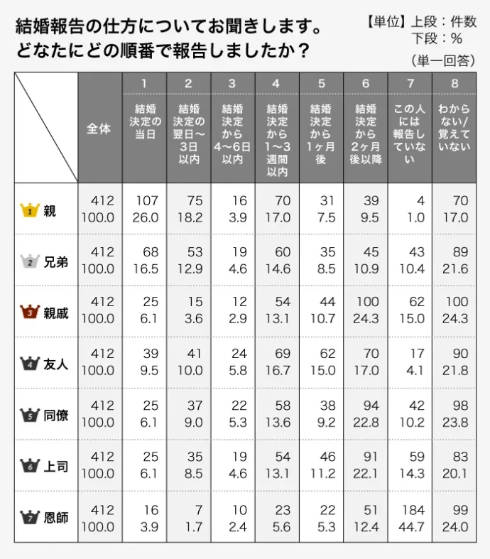 結婚報告は「直接」が7割越え。電話やLINEで報告の割合は？