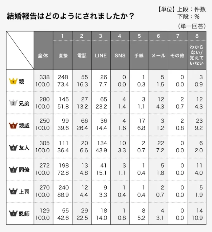 結婚報告は「直接」が7割越え。電話やLINEで報告の割合は？