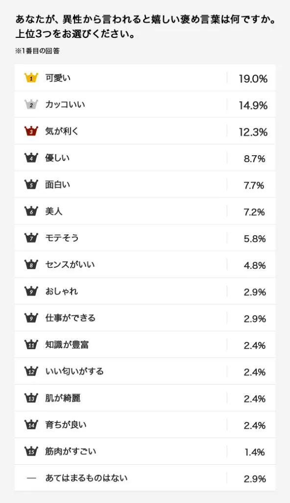 その一言に一喜一憂？異性に言われて嬉しい誉め言葉と傷ついた言葉