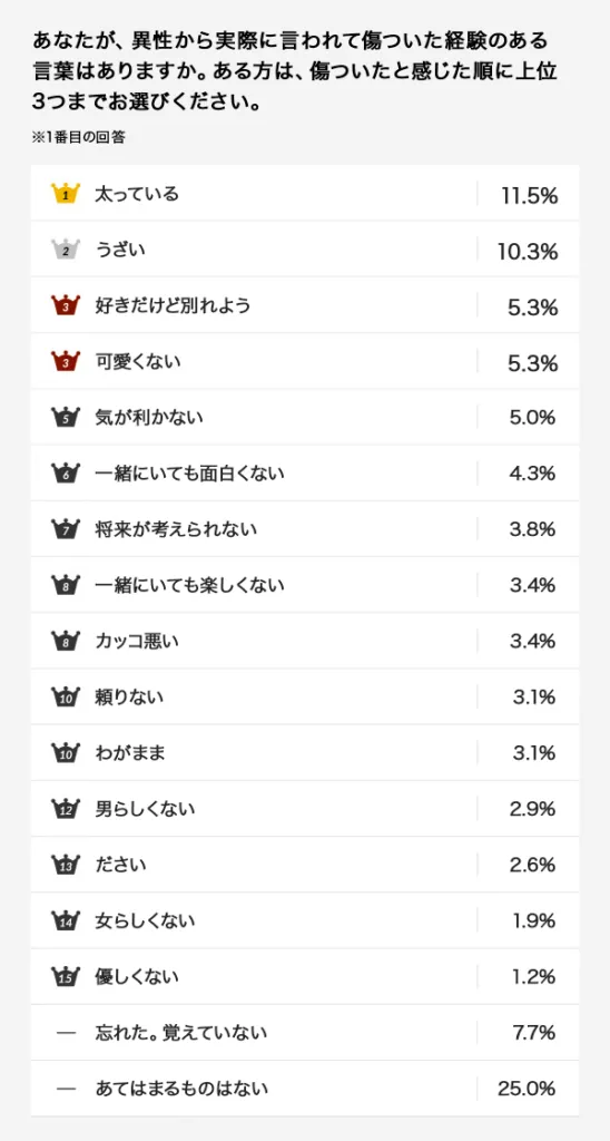 その一言に一喜一憂？異性に言われて嬉しい誉め言葉と傷ついた言葉