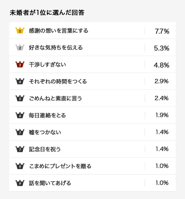 未婚者が1位に選んだ回答