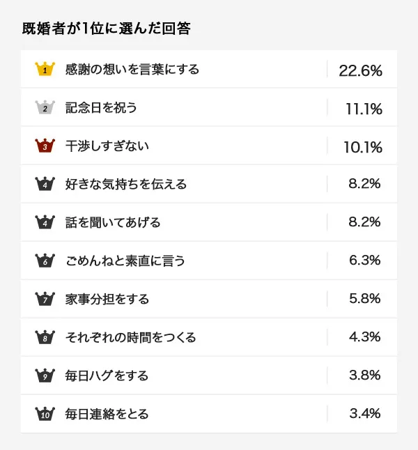 既婚者が1位に選んだ回答