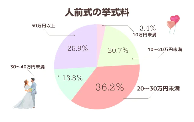 人前式の挙式料