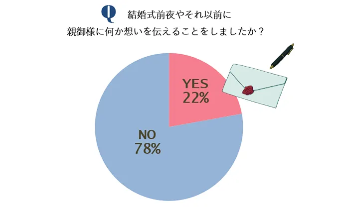 結婚前夜、親御様に想いを伝えた人は3割以下