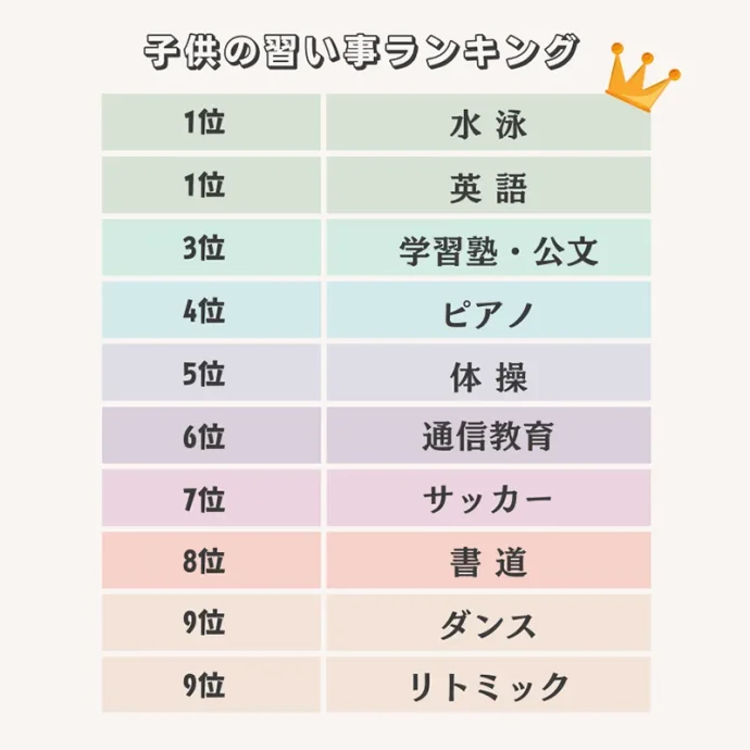 子どもの習い事ランキング