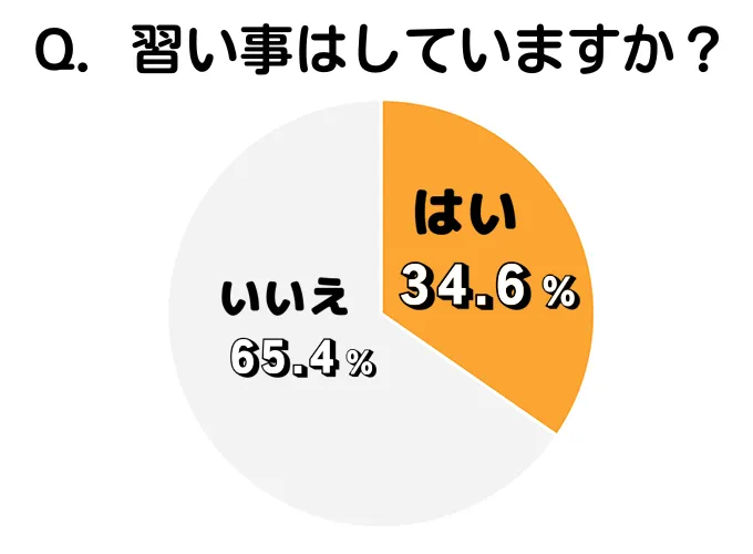 子供が「習い事をしている」割合