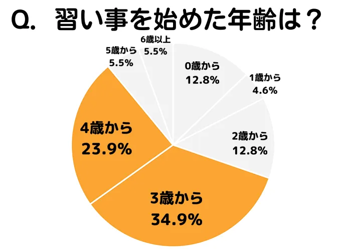 習い事を始めた年齢