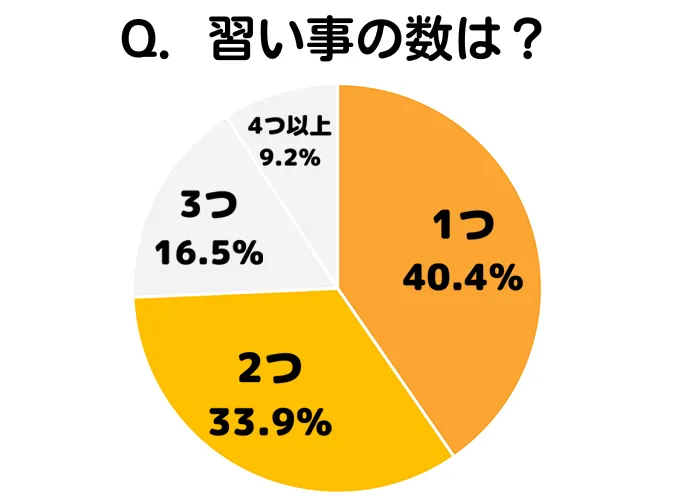 習い事の数