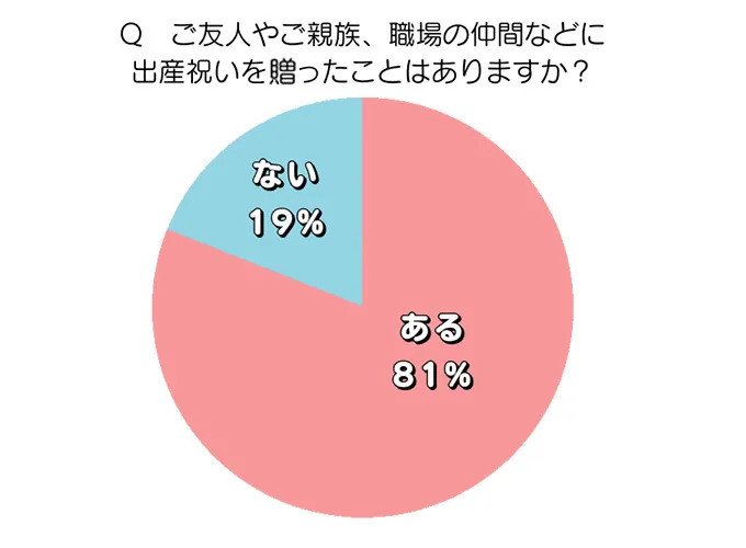 出産祝いを贈ったかについての表