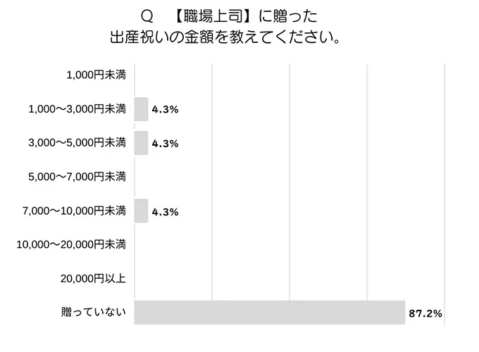 出産祝いの金額の表（上司）