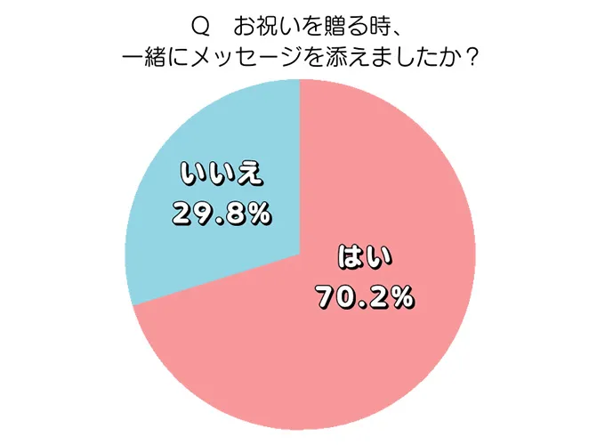 お祝い送る際メッセージを添えた率の表