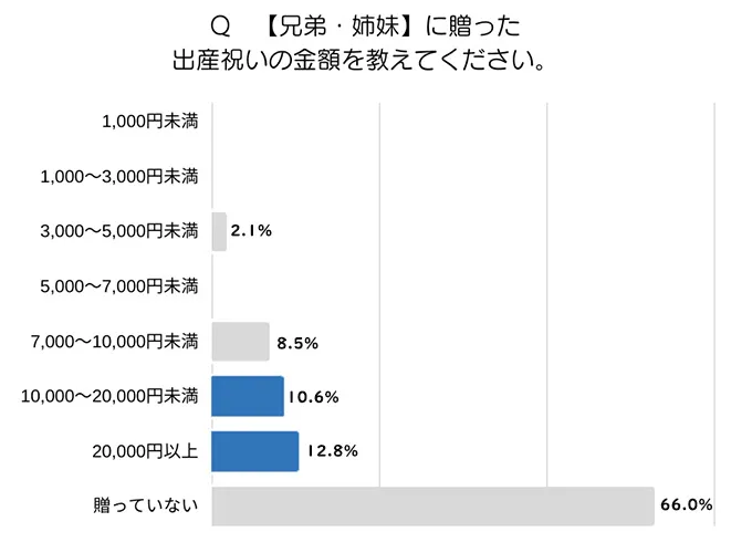 兄妹に贈った出産祝いの金額の表